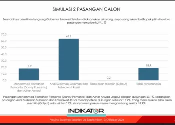 Prof Burhanuddin Survei Indikator :Andi Sudirman-Fatma Unggul 63%, Danny Pomanto-Azhar Tertinggal 17%