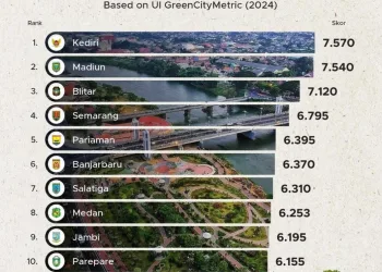 Parepare Tembus 10 Besar Kota Berkelanjutan di Indonesia, Ini Enam Penilaiannya
