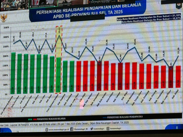 Sidrap Jadi Contoh Daerah Mandiri, Raih Prestasi Pendapatan Tertinggi se-Sulsel