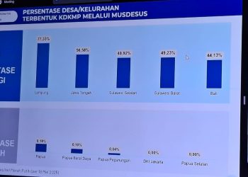 Sulbar Urutan Ke-4 Nasional dalam Pembentukan Koperasi Desa Merah Putih