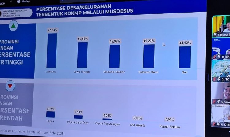 Sulbar Urutan Ke-4 Nasional dalam Pembentukan Koperasi Desa Merah Putih