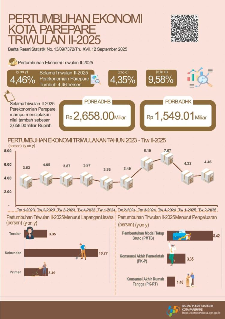 Ekonomi Parepare Tumbuh 4,46 Persen di Triwulan II-2025, Investasi Jadi Penggerak Utama